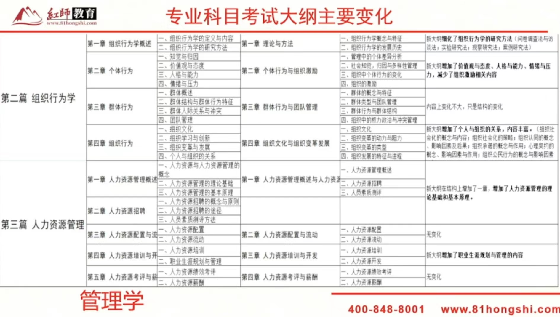 2024年軍隊(duì)文職新大綱變化？