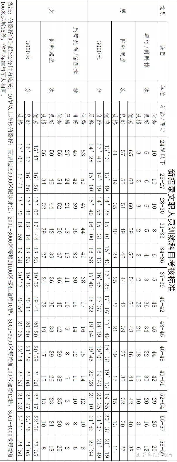 軍隊文職報考是否需要考察女性職能？