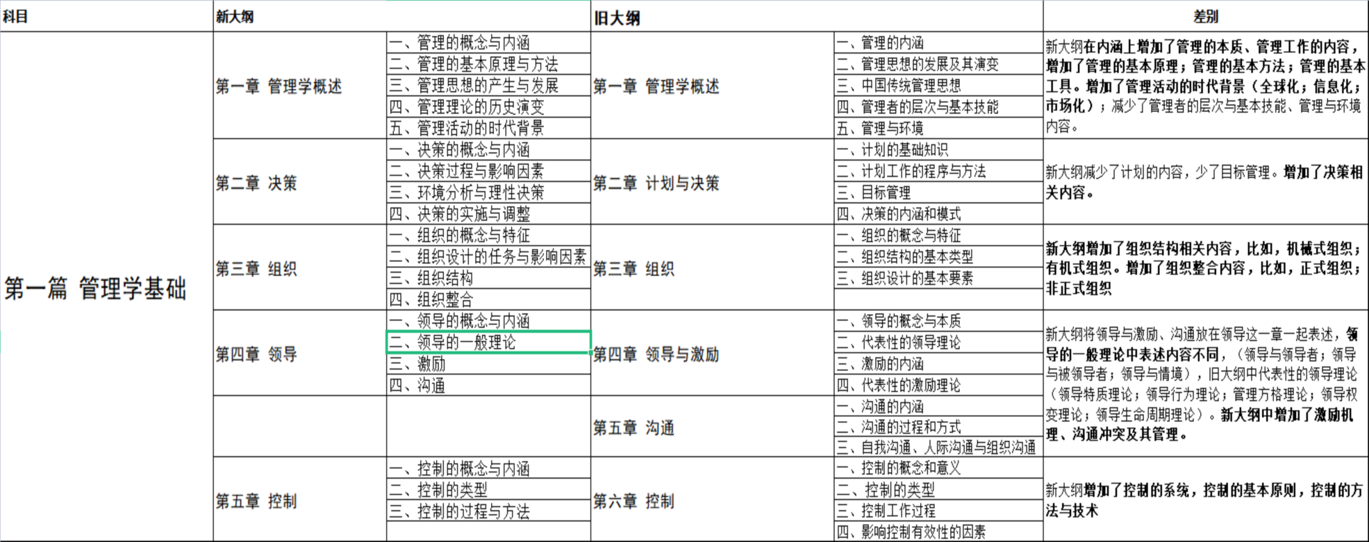 2024軍隊(duì)文職管理學(xué)知識(shí)新舊對(duì)比