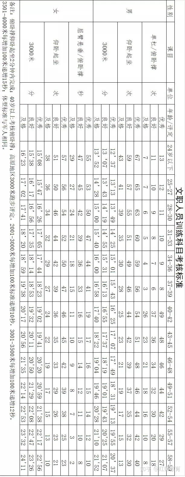 部隊(duì)文職需要訓(xùn)練嗎？