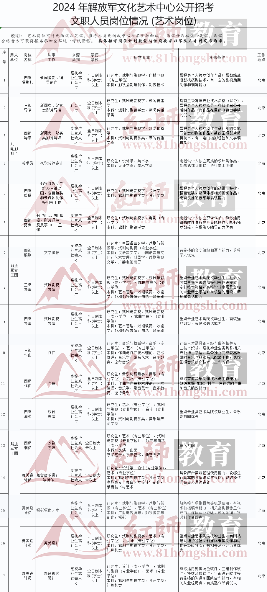 2024年藝術(shù)類部隊文職崗位表，速看！