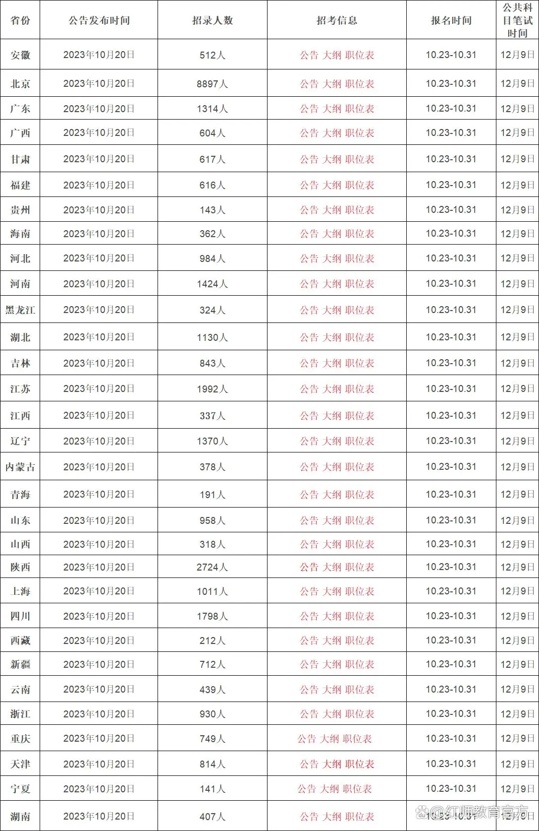 2024年軍隊文職報名時間