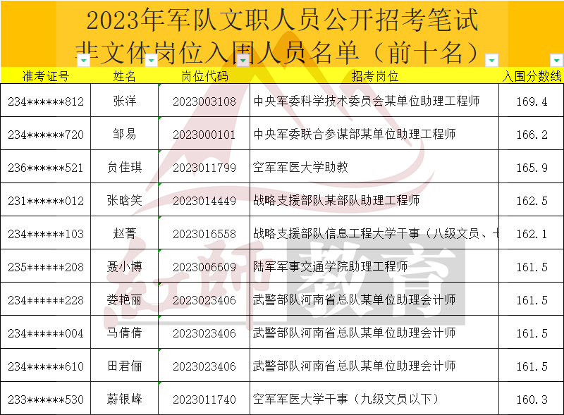 2023年軍隊文職進(jìn)面分?jǐn)?shù)