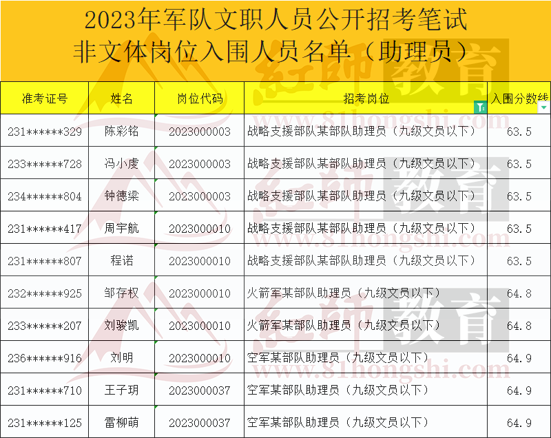 2023年軍隊文職進(jìn)面分?jǐn)?shù)