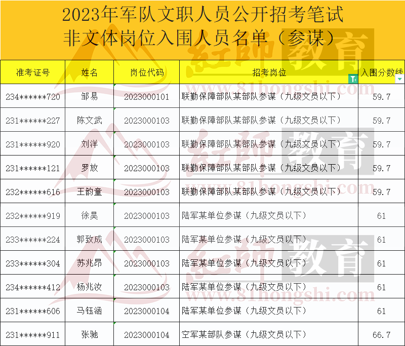 2023年軍隊文職進(jìn)面分?jǐn)?shù)