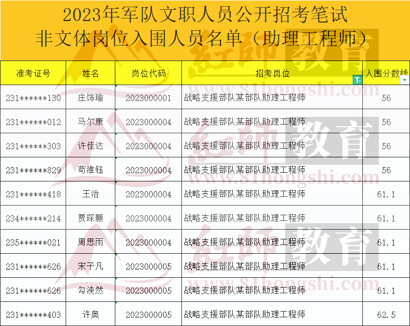 2023年軍隊文職進(jìn)面分?jǐn)?shù)