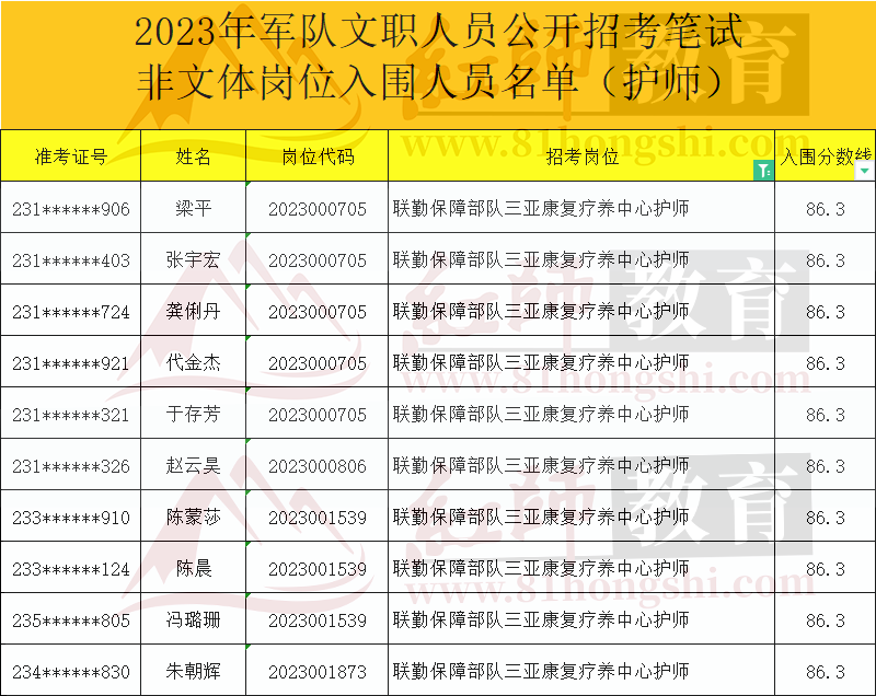 2023年軍隊文職進(jìn)面分?jǐn)?shù)線