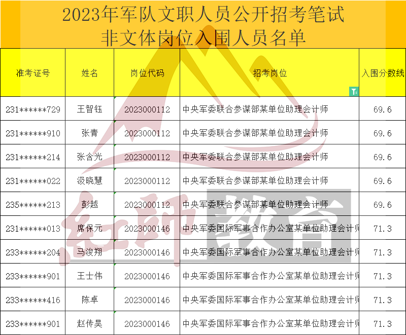 2023年軍隊(duì)文職助理會計(jì)師進(jìn)面分?jǐn)?shù)線