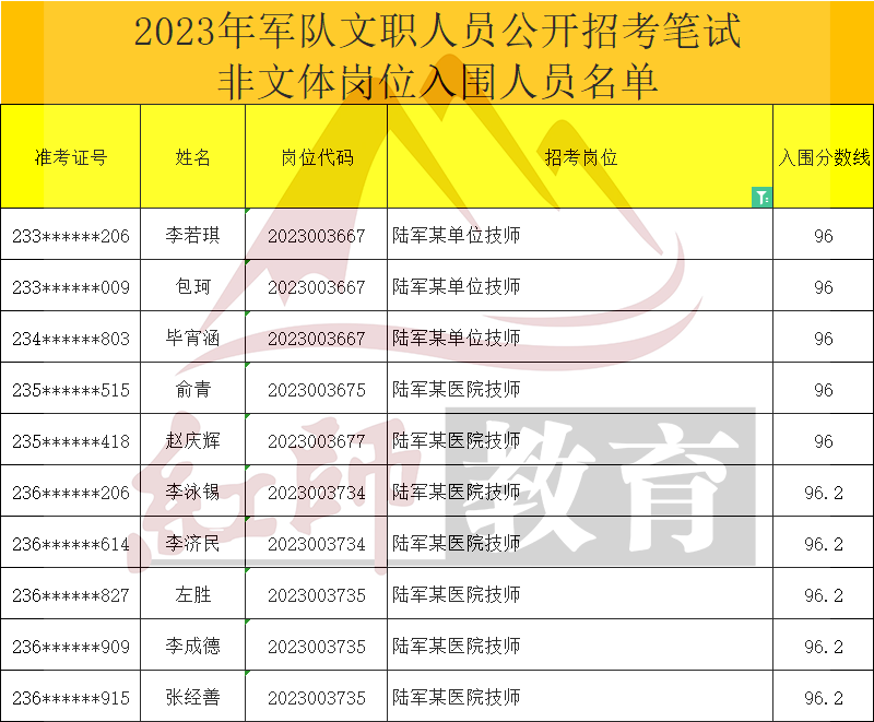 2023年軍隊(duì)文職技師進(jìn)面分?jǐn)?shù)線