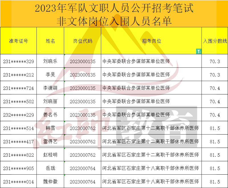 2023年軍隊文職醫(yī)師進面分?jǐn)?shù)線