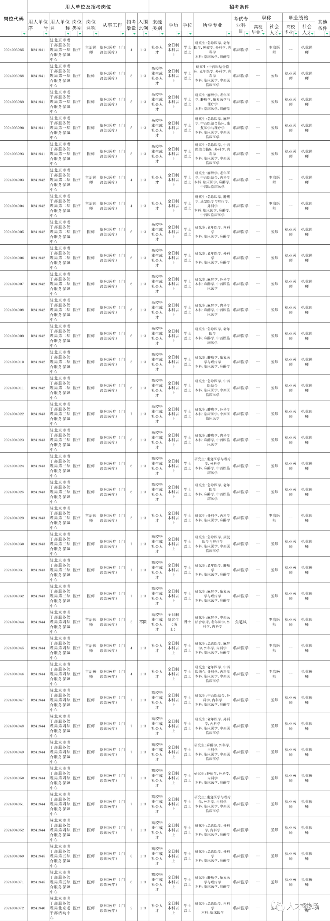 駐京老干局公布第3批醫(yī)療崗易上岸位，報(bào)名截止還有四個小時！