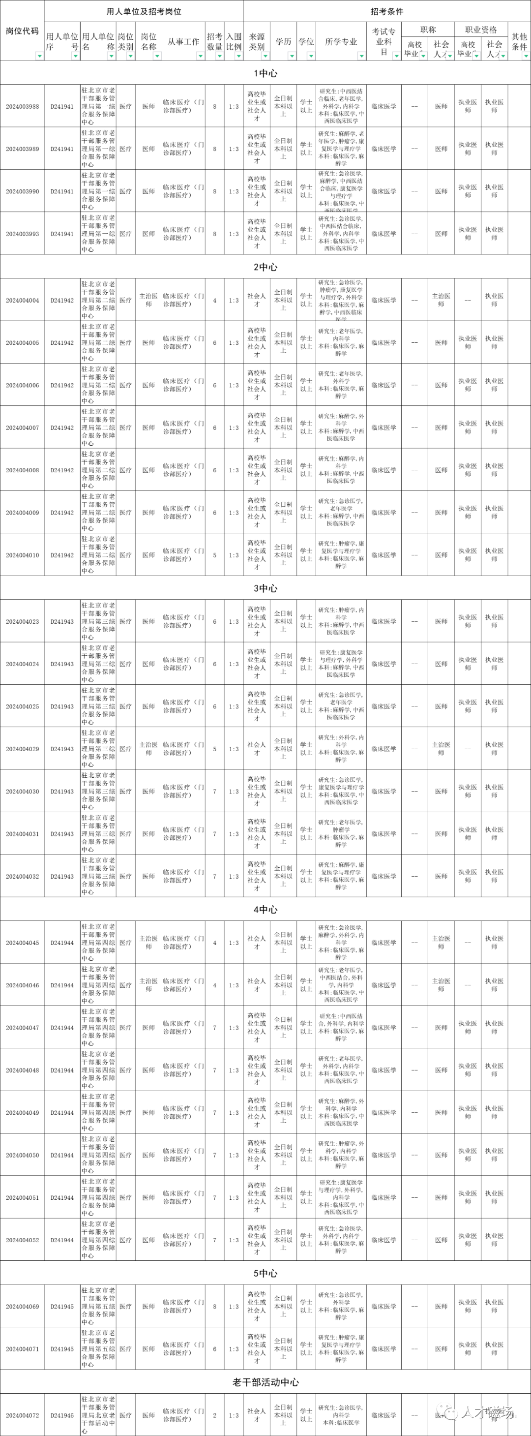 駐京老干局公布第4批醫(yī)療崗易上岸崗位，報(bào)名截止還有四個(gè)小時(shí)！