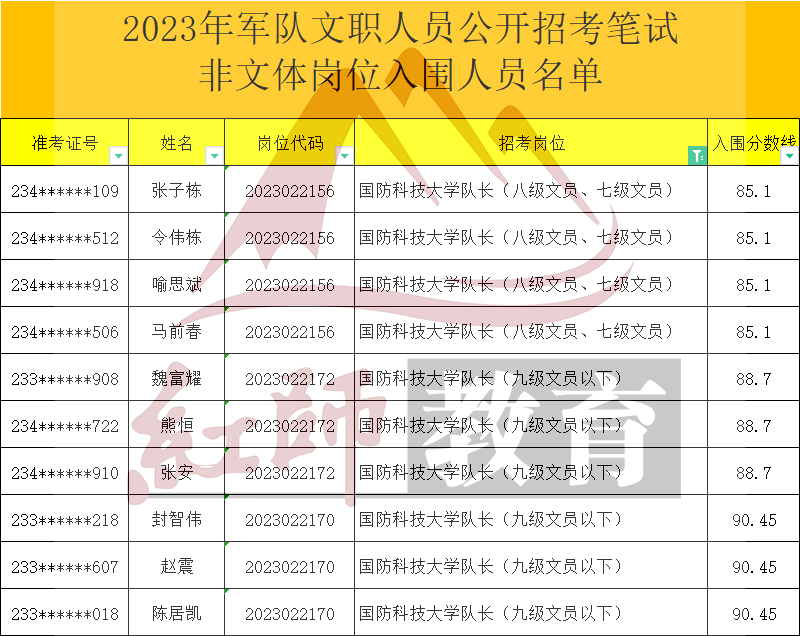 2023年軍隊(duì)文職大學(xué)隊(duì)長(zhǎng)進(jìn)面分?jǐn)?shù)線