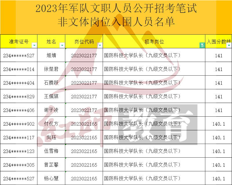 2023年軍隊(duì)文職大學(xué)隊(duì)長(zhǎng)進(jìn)面分?jǐn)?shù)線