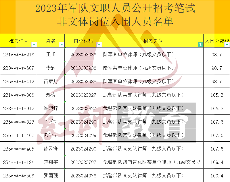 2023年軍隊(duì)文職律師進(jìn)面分?jǐn)?shù)線，