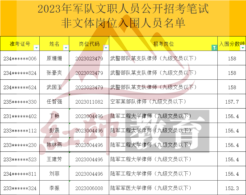 2023年軍隊(duì)文職律師進(jìn)面分?jǐn)?shù)線，