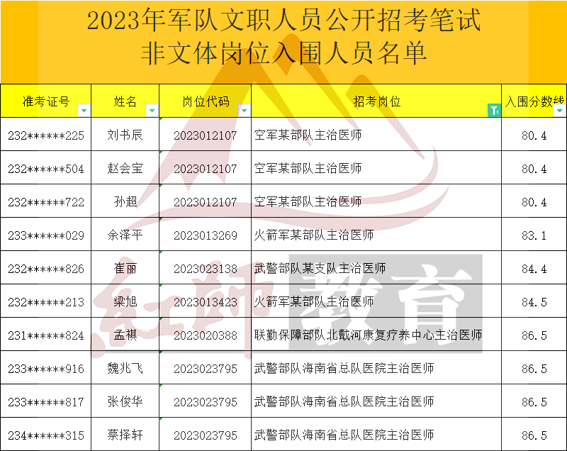 2023年軍隊(duì)文職主治醫(yī)師進(jìn)面分?jǐn)?shù)線