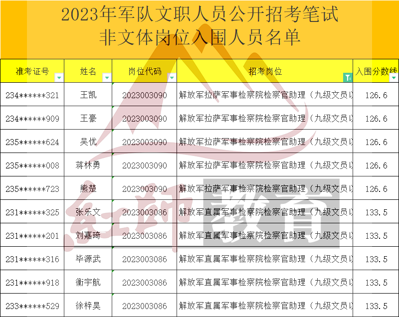 2023年軍隊文職檢察官助理進(jìn)面分?jǐn)?shù)線，最低126.6進(jìn)面！