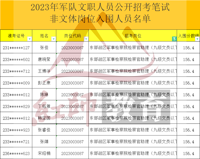 2023年軍隊文職檢察官助理進(jìn)面分?jǐn)?shù)線，最低126.6進(jìn)面！