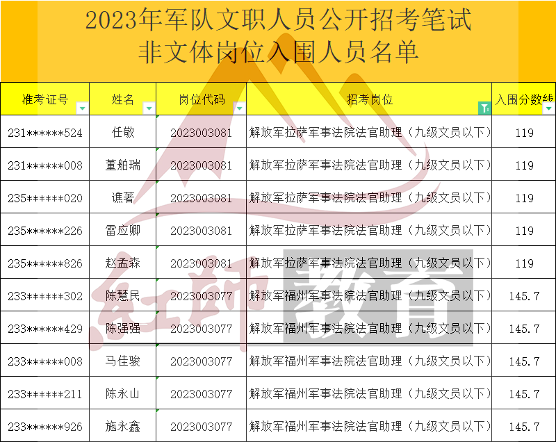 2023年軍隊文職法官助理進面分數(shù)線