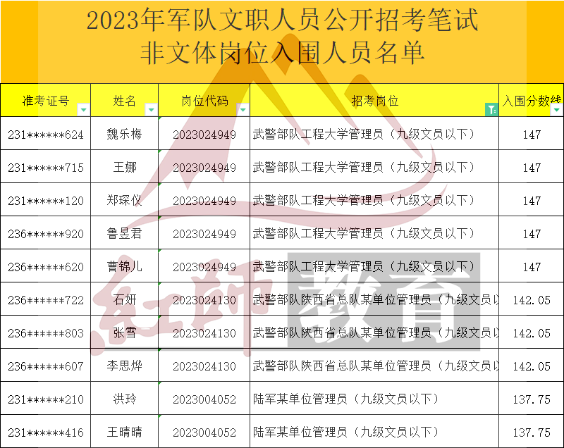 2023年軍隊文職管理員進面分數(shù)線，最低95進面！