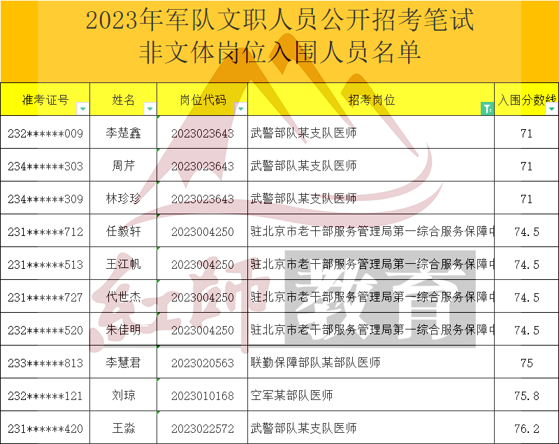 2023年軍隊文職醫(yī)師進(jìn)面分?jǐn)?shù)線