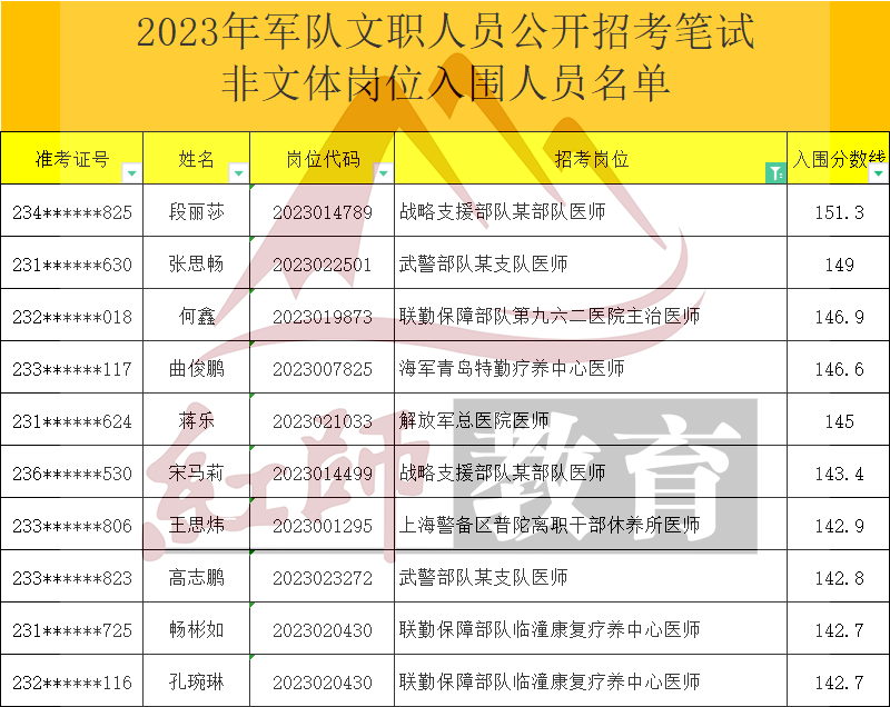 2023年軍隊文職醫(yī)師進(jìn)面分?jǐn)?shù)線