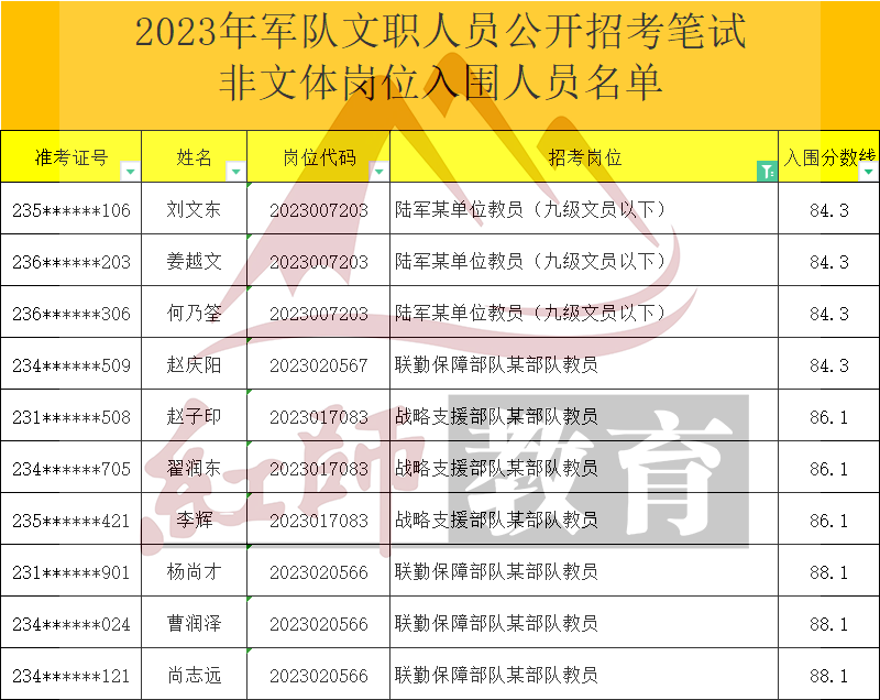 2023年軍隊(duì)文職教員進(jìn)面分?jǐn)?shù)線