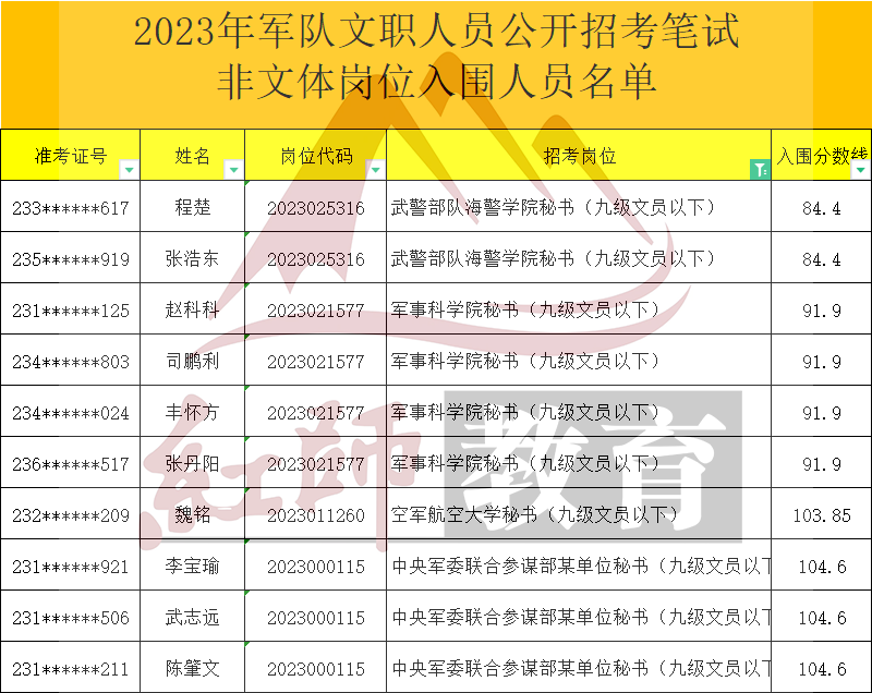 2023年軍隊(duì)文職秘書進(jìn)面分?jǐn)?shù)線