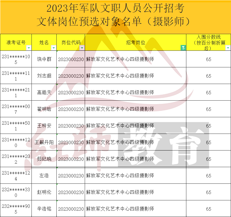 2023年軍隊(duì)文攝影師進(jìn)面分?jǐn)?shù)線